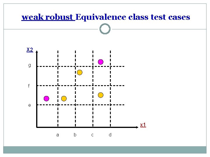 weak robust Equivalence class test cases X 2 g f e x 1 a