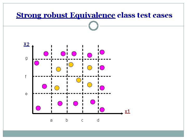 Strong robust Equivalence class test cases X 2 g f e x 1 a
