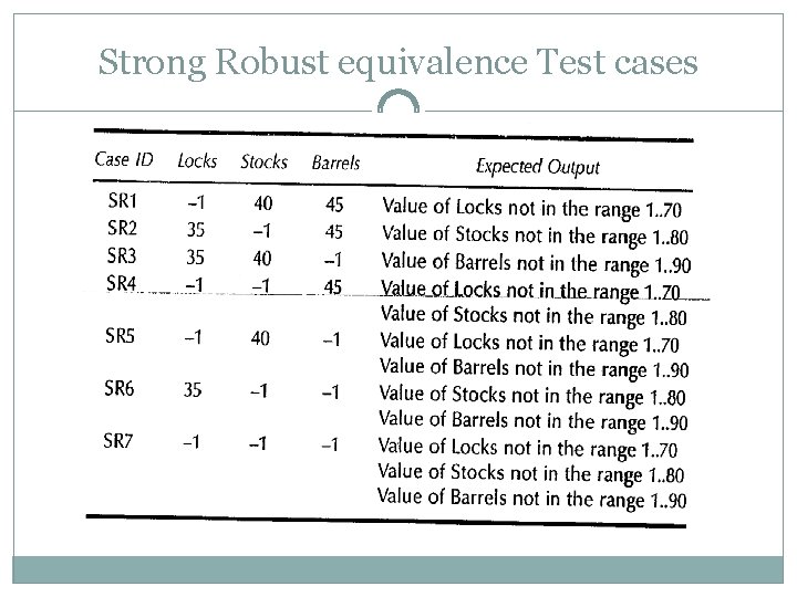 Strong Robust equivalence Test cases 