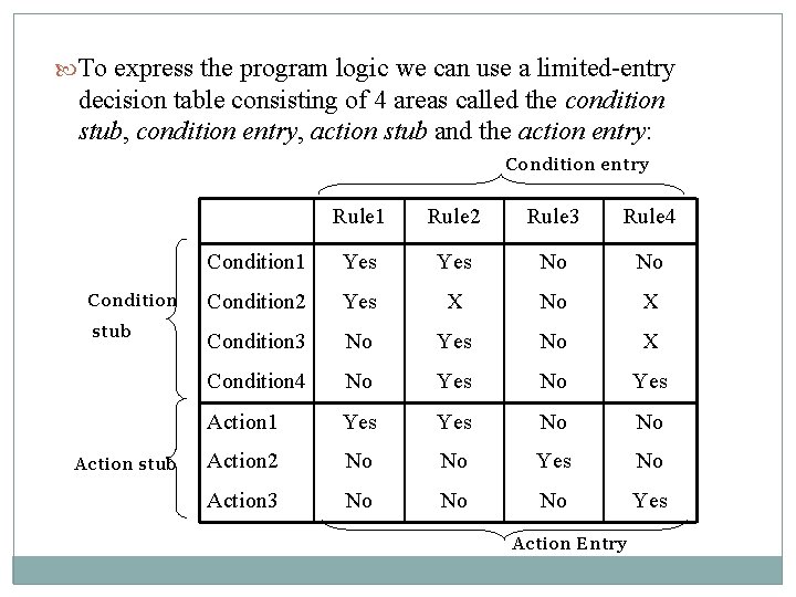  To express the program logic we can use a limited-entry decision table consisting