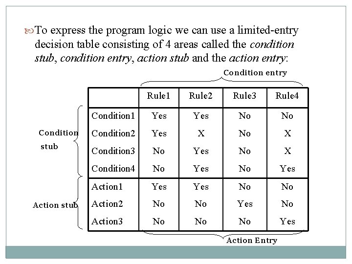 To express the program logic we can use a limited-entry decision table consisting To express the program logic we can use a limited-entry decision table consisting
