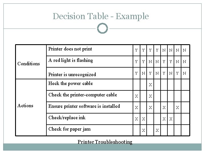 Decision Table - Example Conditions Printer does not print Y Y N N A Decision Table - Example Conditions Printer does not print Y Y N N A