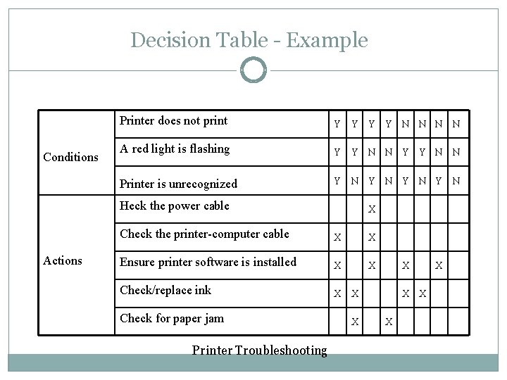 Decision Table - Example Conditions Printer does not print Y Y N N A