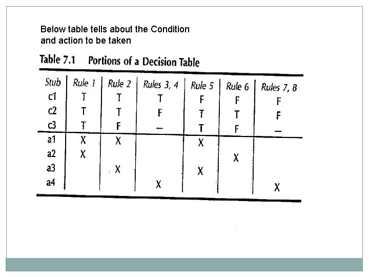 Below table tells about the Condition and action to be taken Below table tells about the Condition and action to be taken