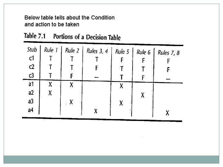 Below table tells about the Condition and action to be taken 