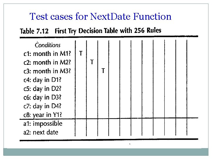 Test cases for Next. Date Function Test cases for Next. Date Function