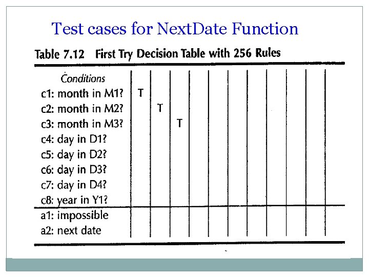 Test cases for Next. Date Function 