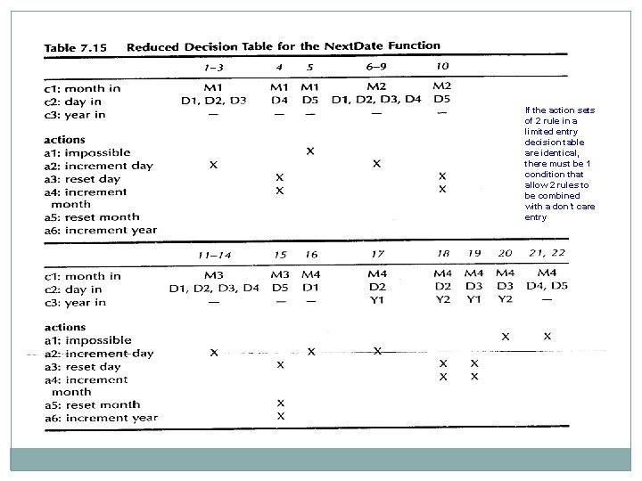 If the action sets of 2 rule in a limited entry decision table are