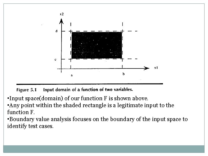  • Input space(domain) of our function F is shown above. • Any point