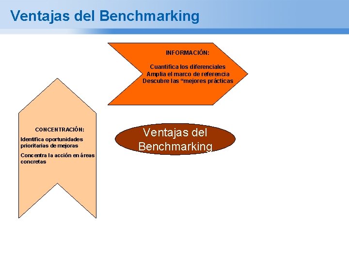 Ventajas del Benchmarking INFORMACIÓN: Cuantifica los diferenciales Amplia el marco de referencia Descubre las