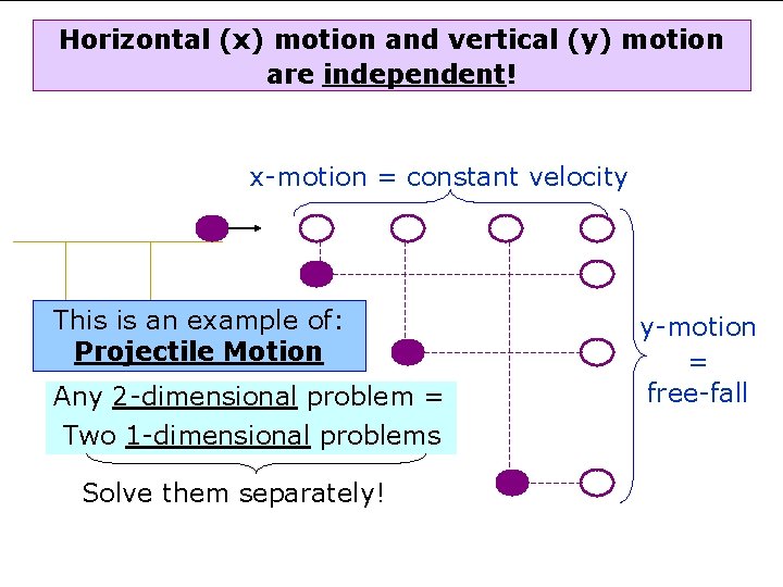 Horizontal (x) motion and vertical (y) motion are independent! x-motion = constant velocity This
