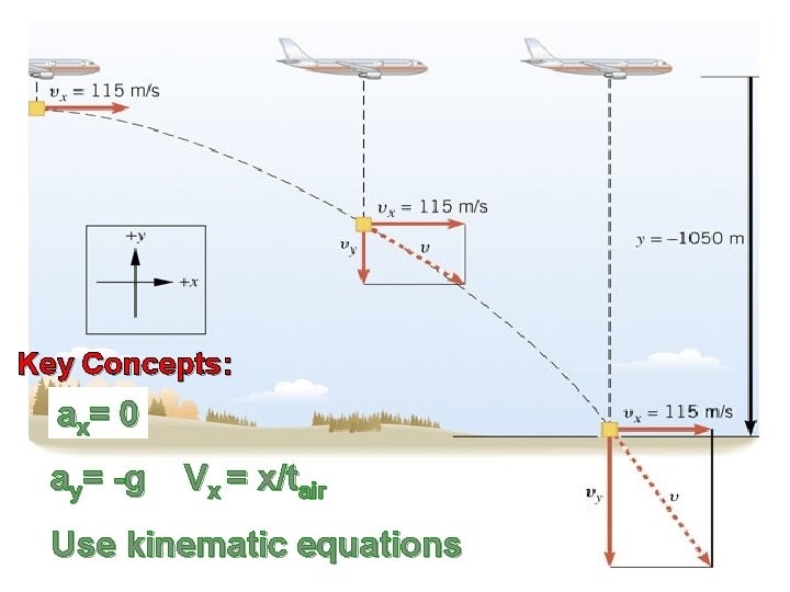 Key Concepts: a x= 0 ay= -g Vx = x/tair Use kinematic equations 