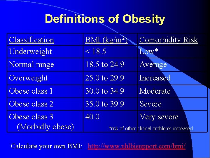 Definitions of Obesity Classification Underweight BMI (kg/m 2) < 18. 5 Comorbidity Risk Low*