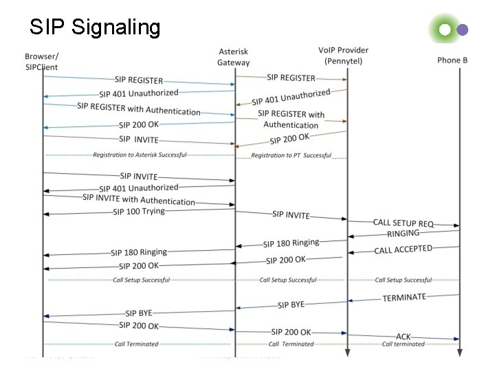 SIP Signaling NICTA Copyright 2010 From imagination to impact 9 
