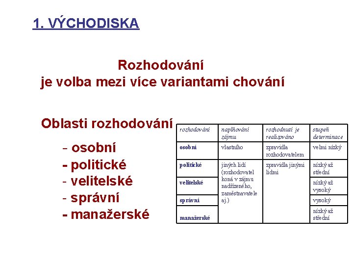 1. VÝCHODISKA Rozhodování je volba mezi více variantami chování Oblasti rozhodování - osobní -