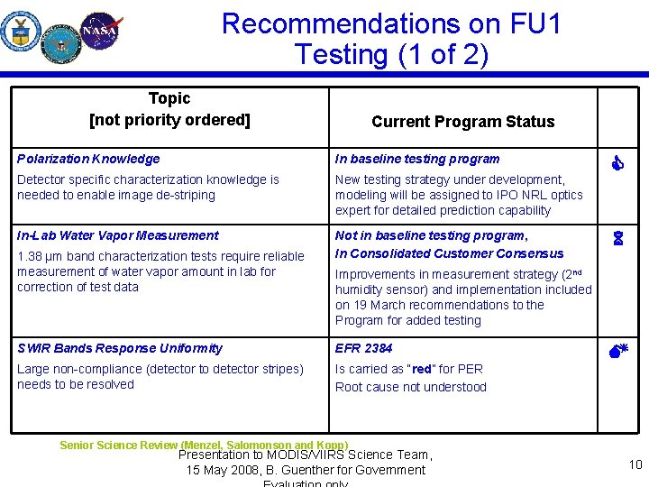 Recommendations on FU 1 Testing (1 of 2) Topic [not priority ordered] Current Program