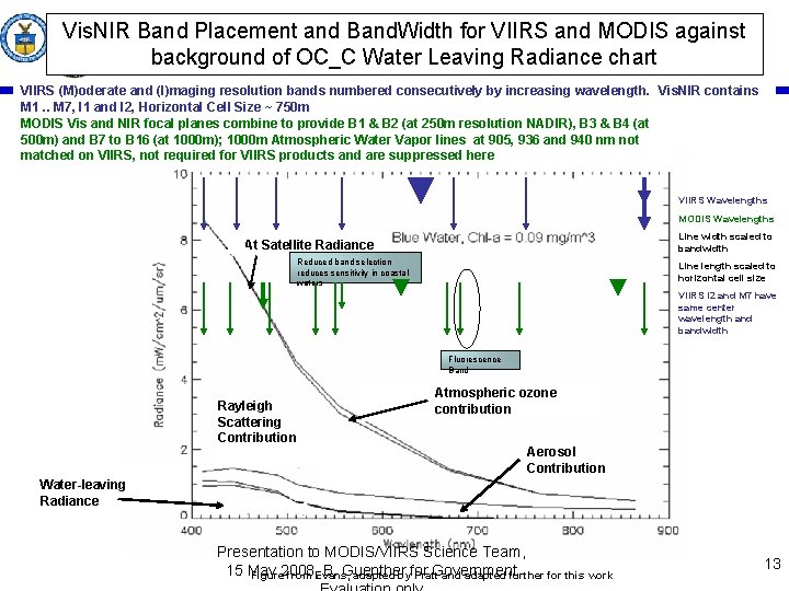 Vis. NIR Band Placement and Band. Width for VIIRS and MODIS against background of