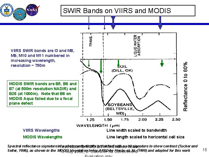 SWIR Bands on VIIRS and MODIS Reflectance 0 to 80% VIIRS SWIR bands are