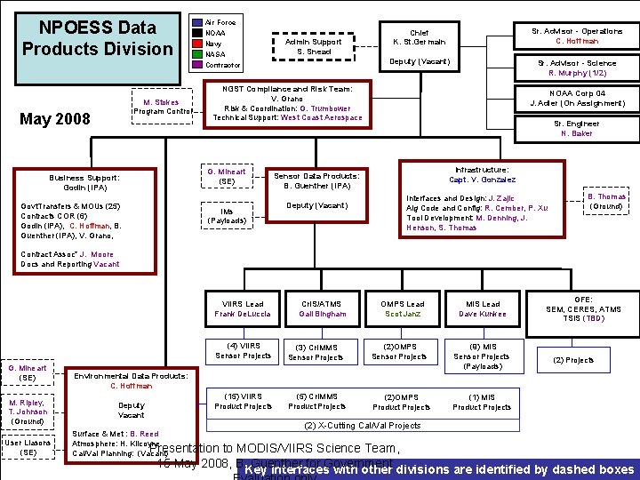 NPOESS Data Products Division Air Force NOAA Navy NASA Admin Support S. Snead Contractor