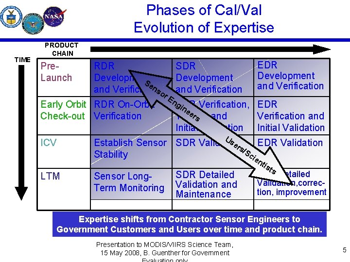 Phases of Cal/Val Evolution of Expertise TIME PRODUCT CHAIN Pre. Launch RDR Development Se