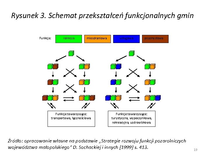 Rysunek 3. Schemat przekształceń funkcjonalnych gmin Funkcja: rolnicza mieszkaniowa Funkcje towarzyszące: transportowa, łącznościowa. usługowa