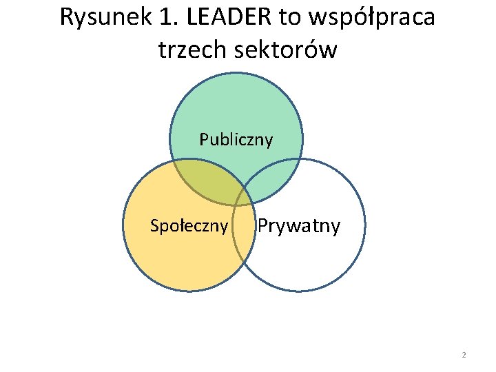 Rysunek 1. LEADER to współpraca trzech sektorów Publiczny Społeczny Prywatny 2 