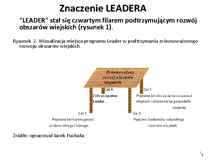 Znaczenie LEADERA "LEADER" stał się czwartym filarem podtrzymującym rozwój obszarów wiejskich (rysunek 1). Rysunek