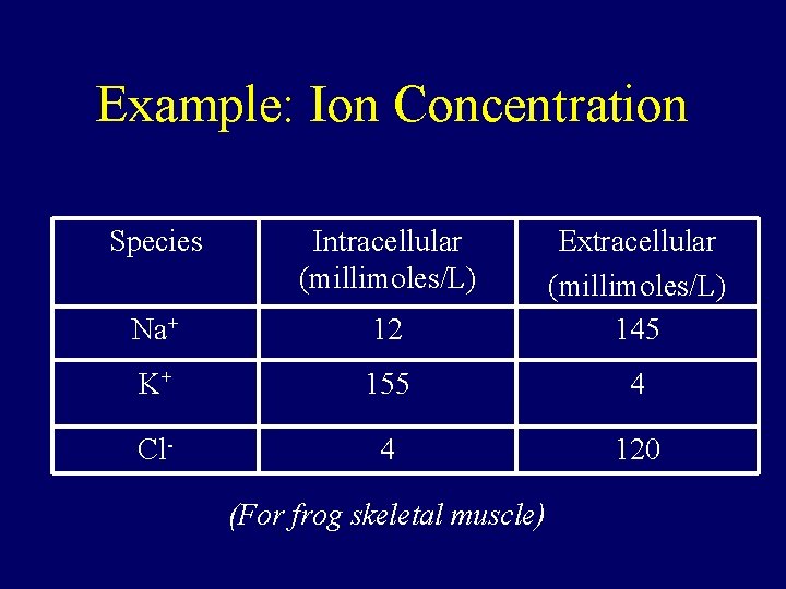 Example: Ion Concentration Species Intracellular (millimoles/L) Na+ 12 Extracellular (millimoles/L) 145 K+ 155 4