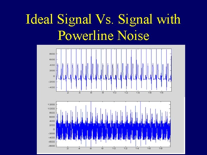 Ideal Signal Vs. Signal with Powerline Noise 