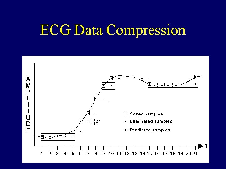 ECG Data Compression 