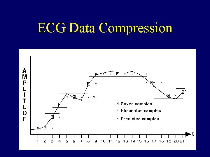 ECG Data Compression 