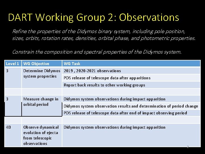 DART Working Group 2: Observations Refine the properties of the Didymos binary system, including