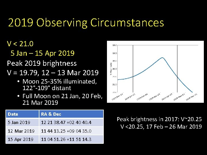 2019 Observing Circumstances V < 21. 0 5 Jan – 15 Apr 2019 Peak