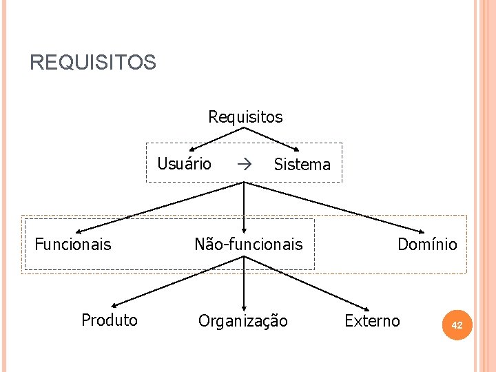 REQUISITOS Requisitos Usuário Funcionais Produto Sistema Não-funcionais Organização Domínio Externo 42 