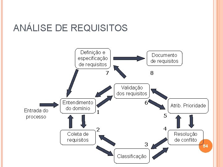 ANÁLISE DE REQUISITOS Definição e especificação de requisitos Documento de requisitos 7 8 Validação