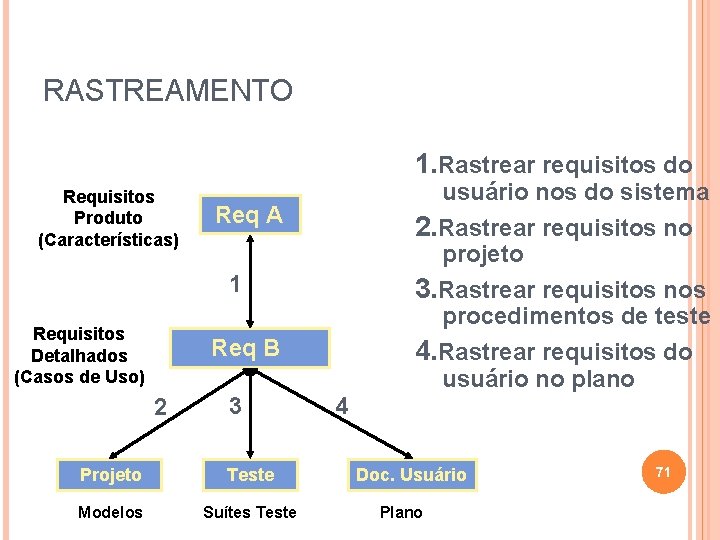 RASTREAMENTO 1. Rastrear requisitos do Requisitos Produto (Características) usuário nos do sistema 2. Rastrear