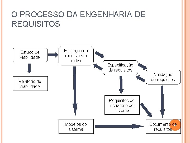 O PROCESSO DA ENGENHARIA DE REQUISITOS Estudo de viabilidade Elicitação de requisitos e análise