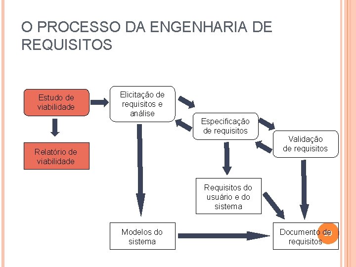 O PROCESSO DA ENGENHARIA DE REQUISITOS Estudo de viabilidade Elicitação de requisitos e análise