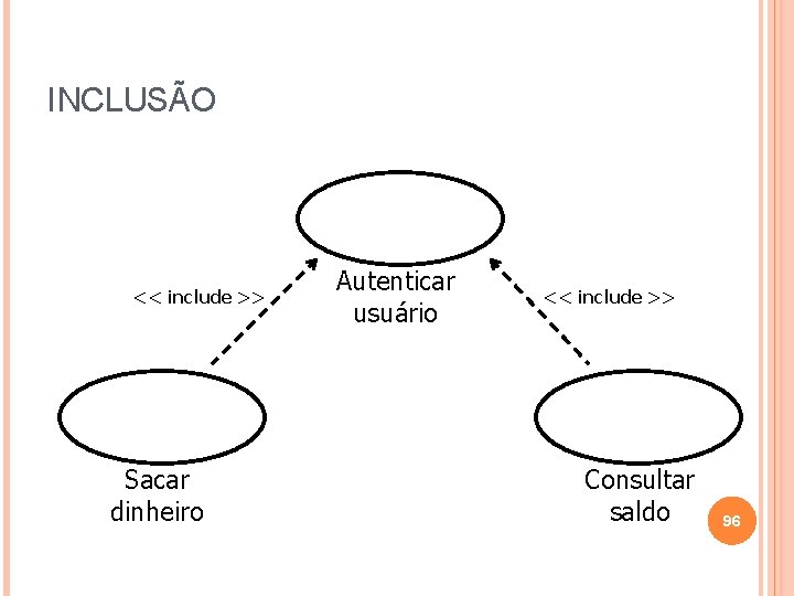 INCLUSÃO << include >> Sacar dinheiro Autenticar usuário << include >> Consultar saldo 96