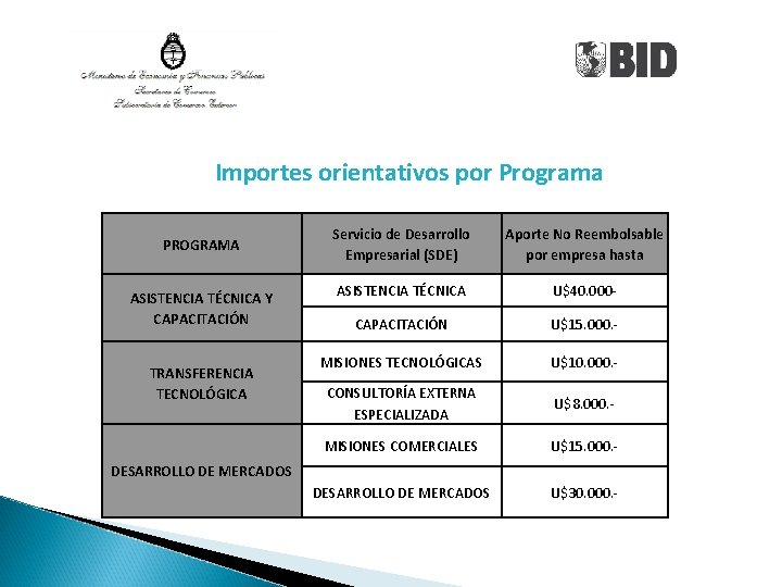 Importes orientativos por Programa PROGRAMA ASISTENCIA TÉCNICA Y CAPACITACIÓN TRANSFERENCIA TECNOLÓGICA Servicio de Desarrollo