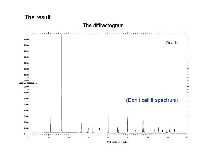 The result The diffractogram Quartz (Don’t call it spectrum) 