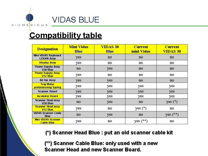 VIDAS BLUE Compatibility table (*) Scanner Head Blue : put an old scanner cable