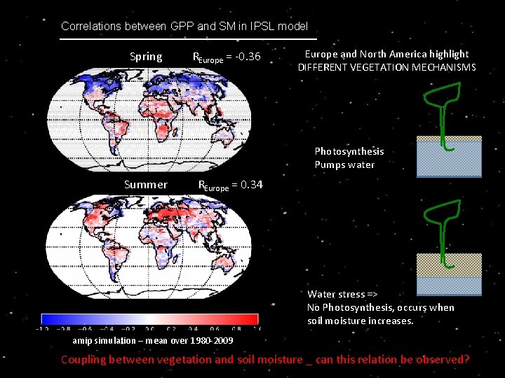 Correlations between GPP and SM in IPSL model Spring REurope = -0. 36 Europe