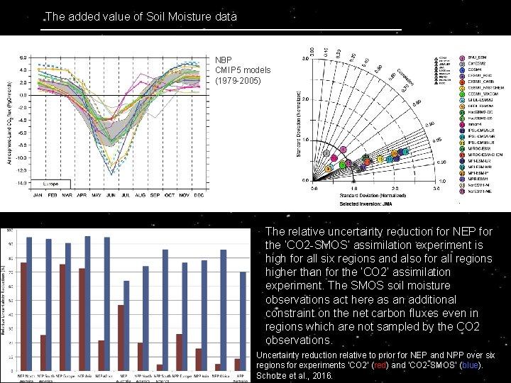 The added value of Soil Moisture data NBP CMIP 5 models (1979 -2005) The