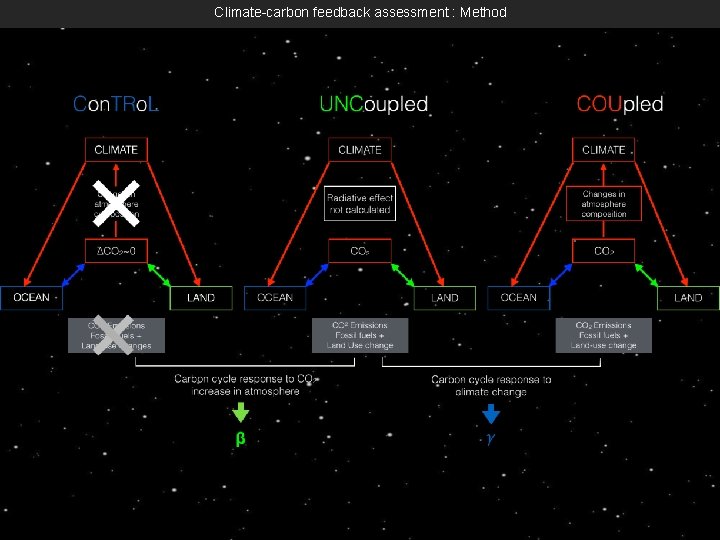 Climate-carbon feedback assessment : Method 