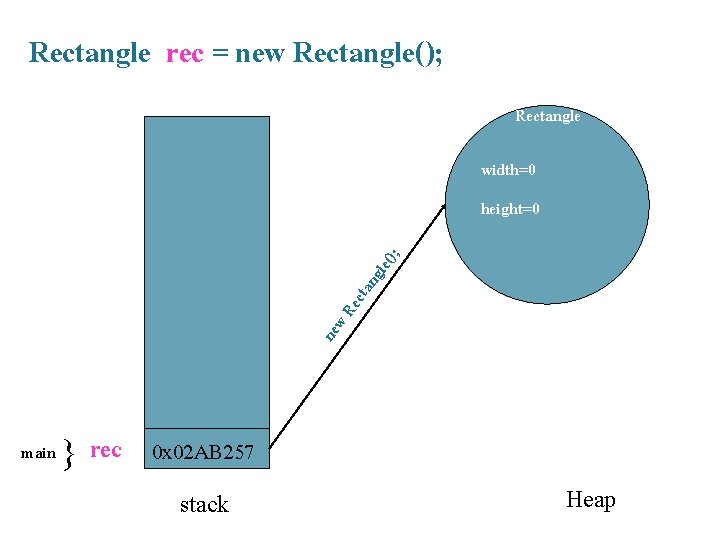 Rectangle rec = new Rectangle(); Rectangle width=0 new Rec tan gle( ); height=0 main