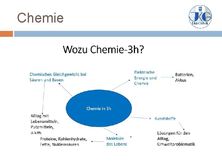 Chemie 