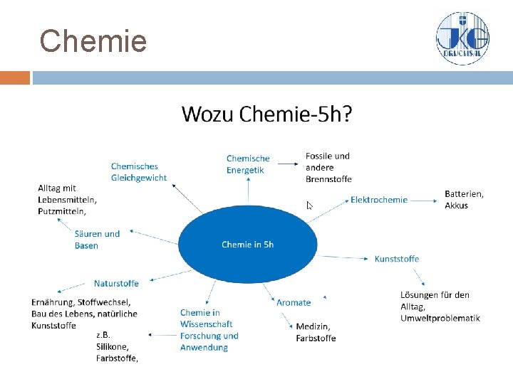 Chemie 