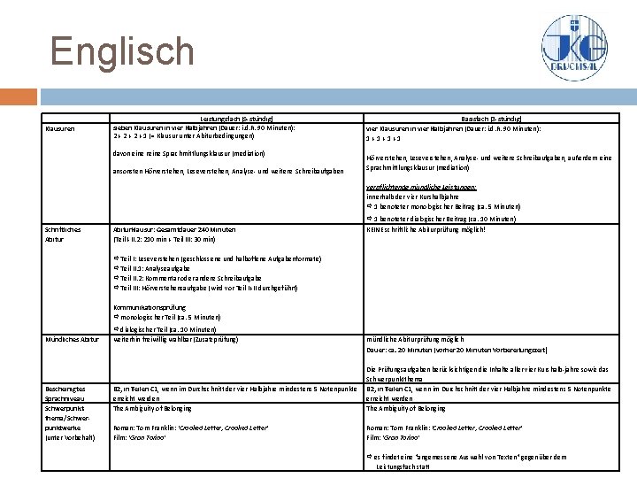 Englisch Klausuren Leistungsfach (5 -stündig) sieben Klausuren in vier Halbjahren (Dauer: i. d. R.