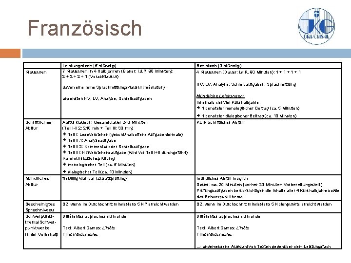 Französisch Klausuren Leistungsfach (5 -stündig) 7 Klausuren in 4 Halbjahren (Dauer: i. d. R.